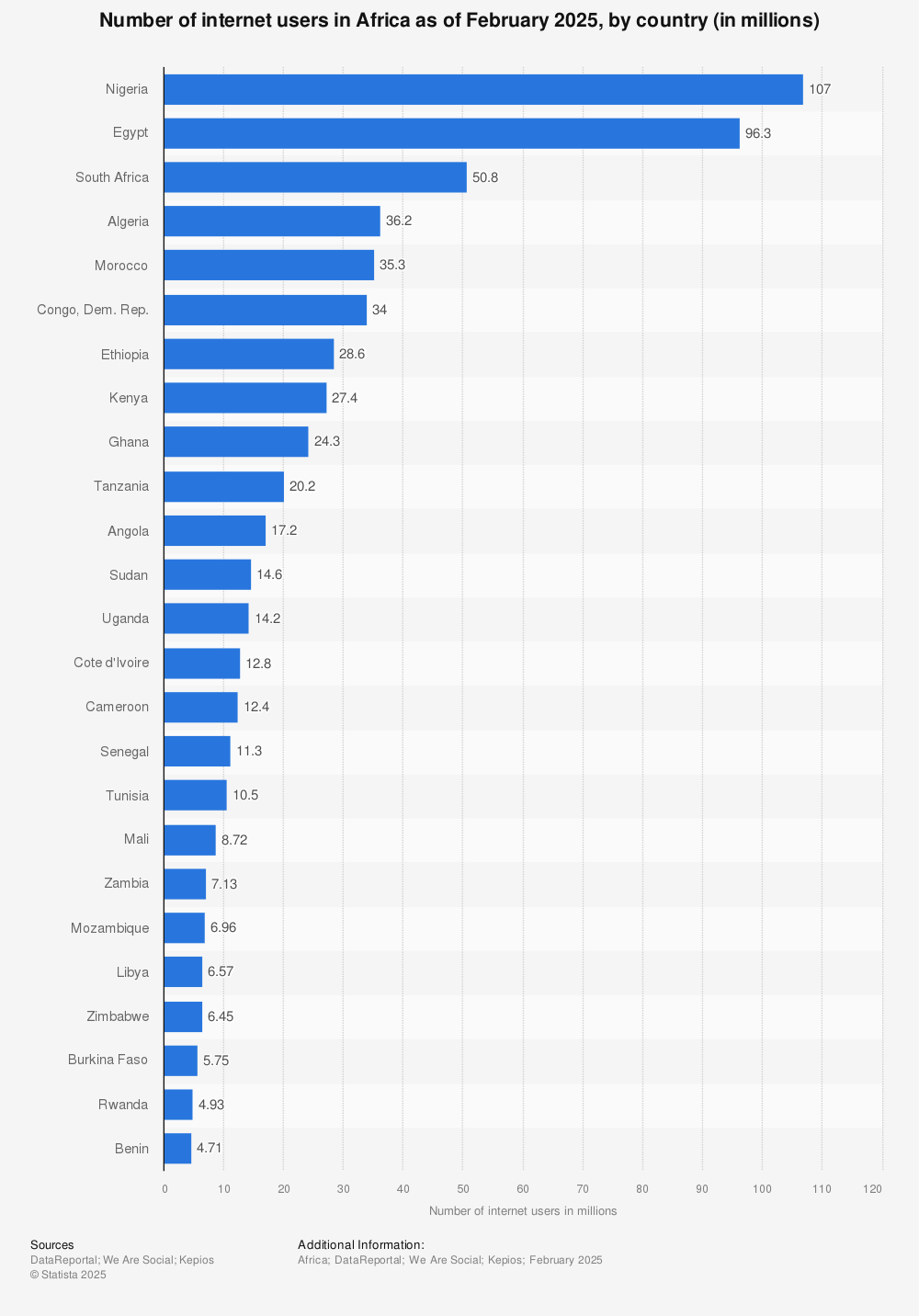 Statistic: Number of internet users in selected countries in Africa as of December 2020, by country (in millions) | Statista